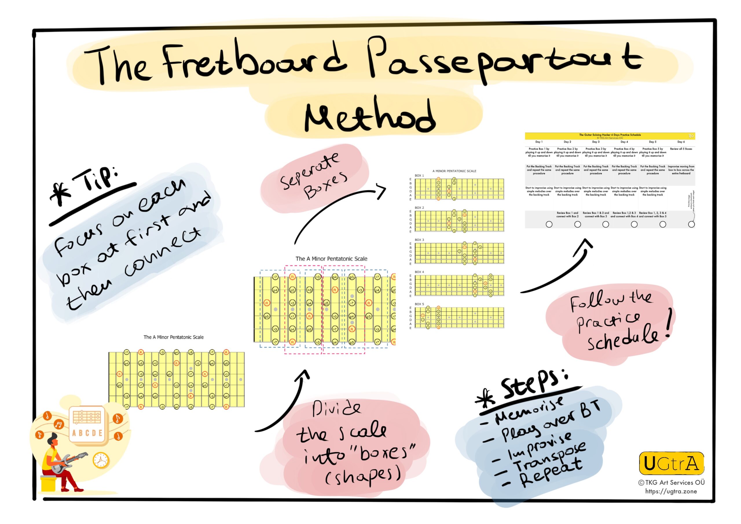 The Fretboard Passepartout Method