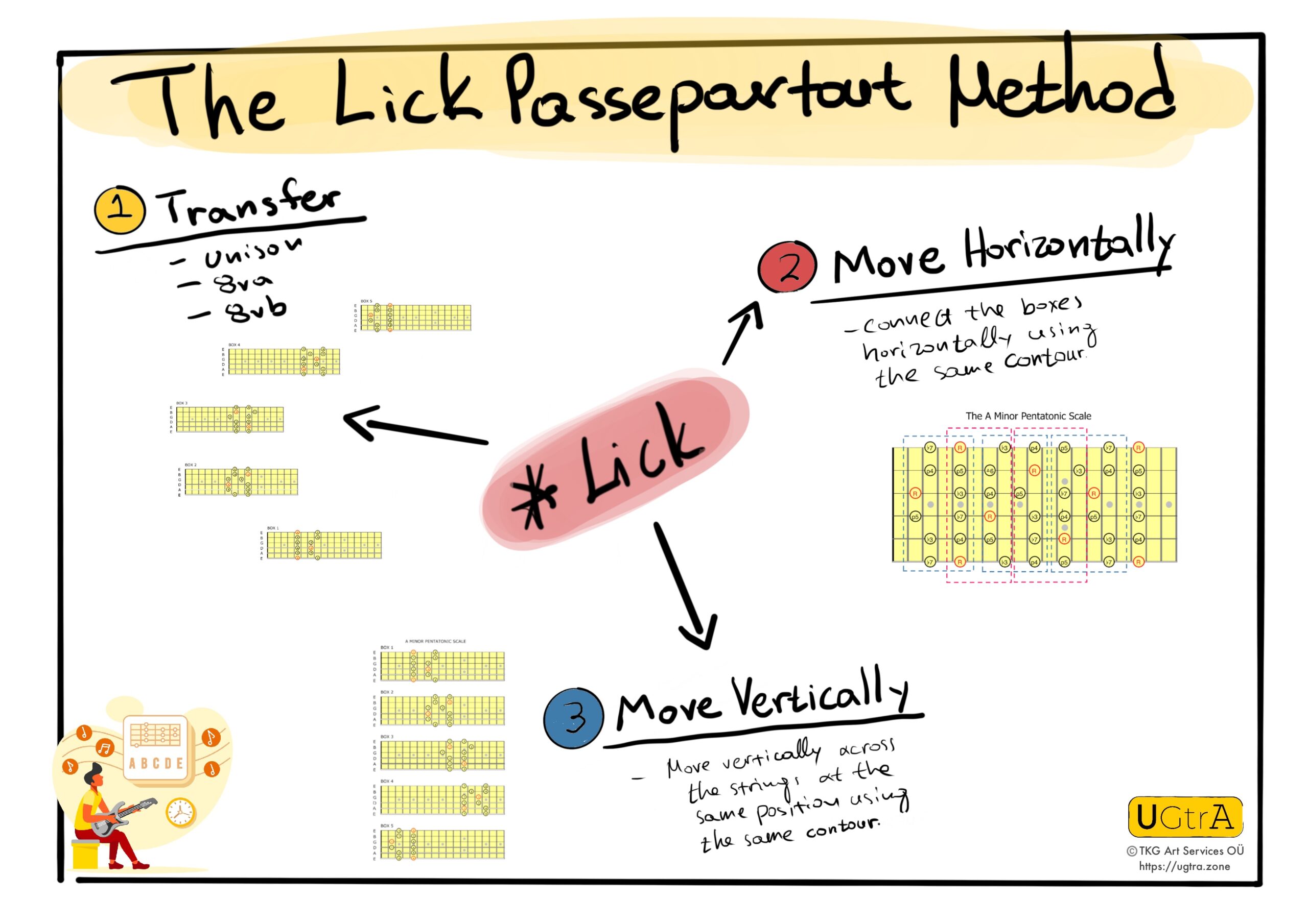 The Lick Passepartout Method Diagram