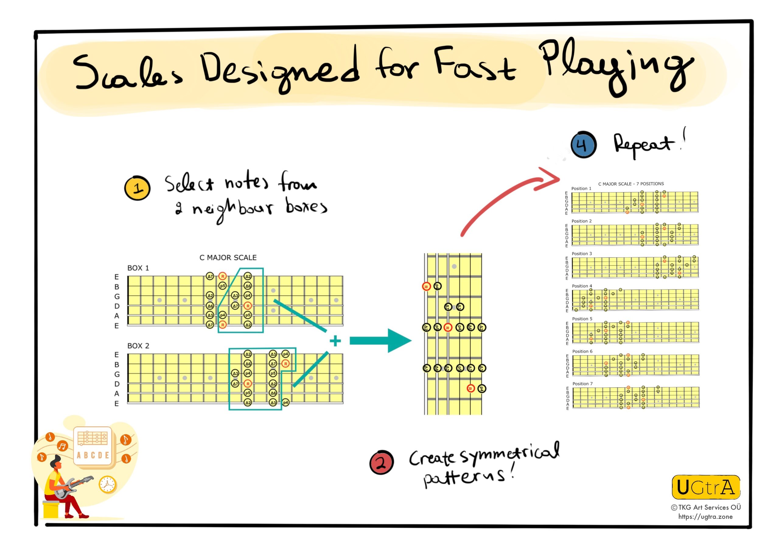 The Scales Designed for Fast Playing Diagram