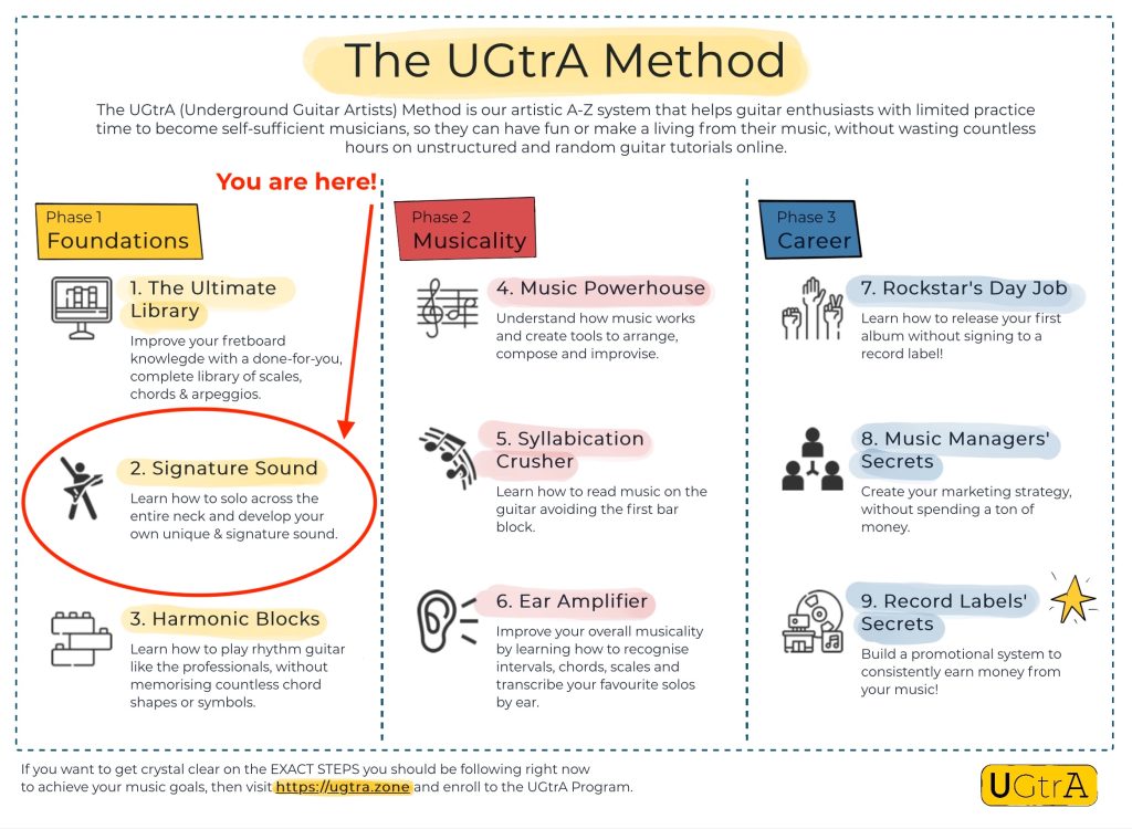 The UGtrA Method Step 2