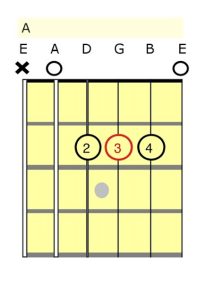 A Open Chord (or Cowboy Chord) guitar diagram