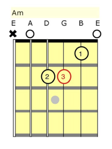 Am Open Chord (or Cowboy Chord) Diagram