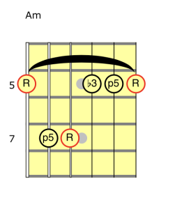 Am Box 1 (barre chord)