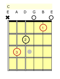 C Open Chord (or Cowboy Chord) diagram