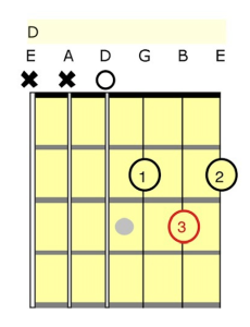 D open chord (or cowboy chord) diagram