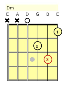 Dm Open Chord (or Cowboy Chord) Diagram
