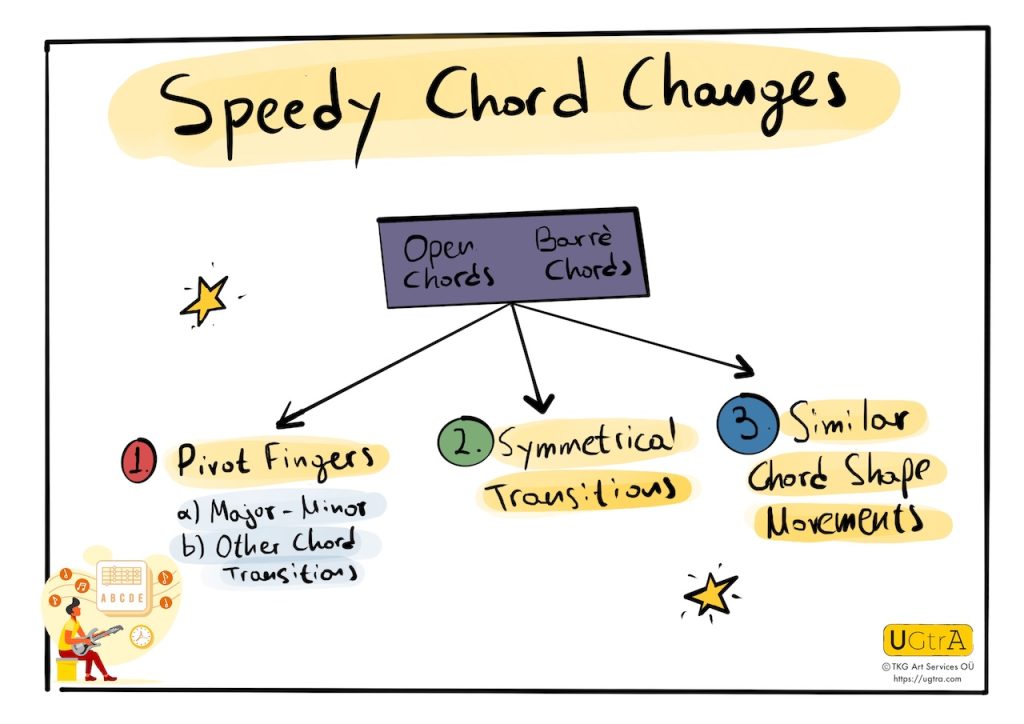 Speedy Chord Changes Course