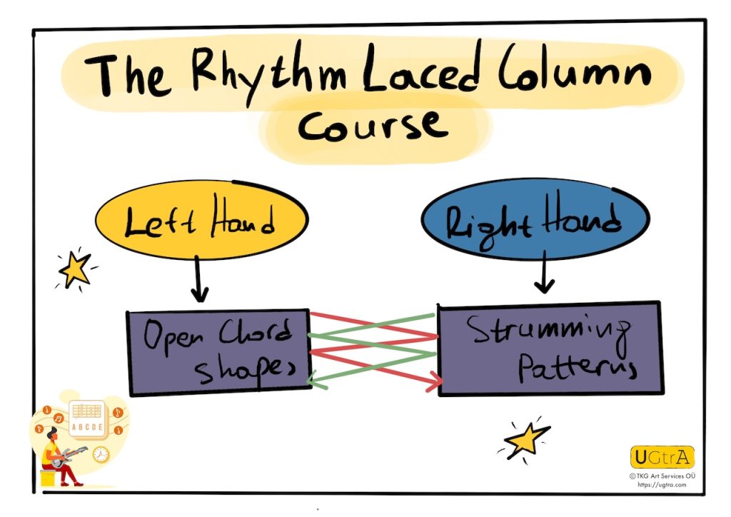 The Rhythm Laced Column Course